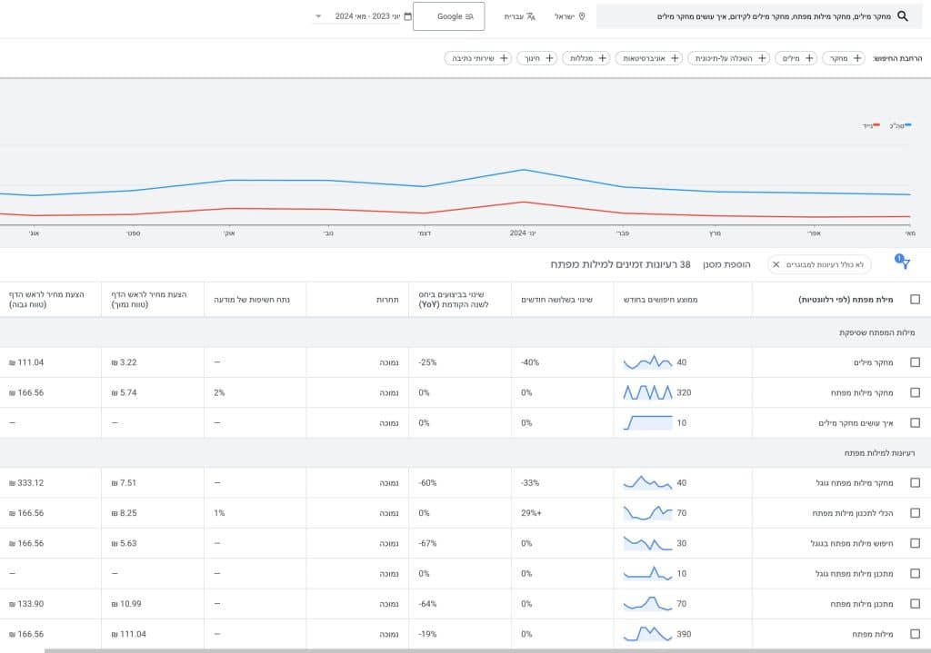 מחקר מילות מפתח seo-up